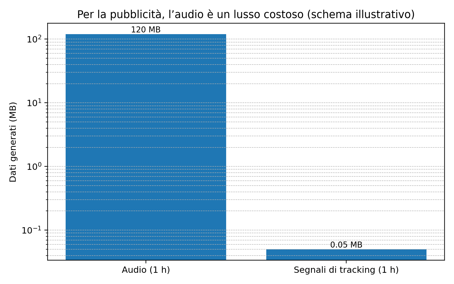Grafico: audio vs segnali di tracking